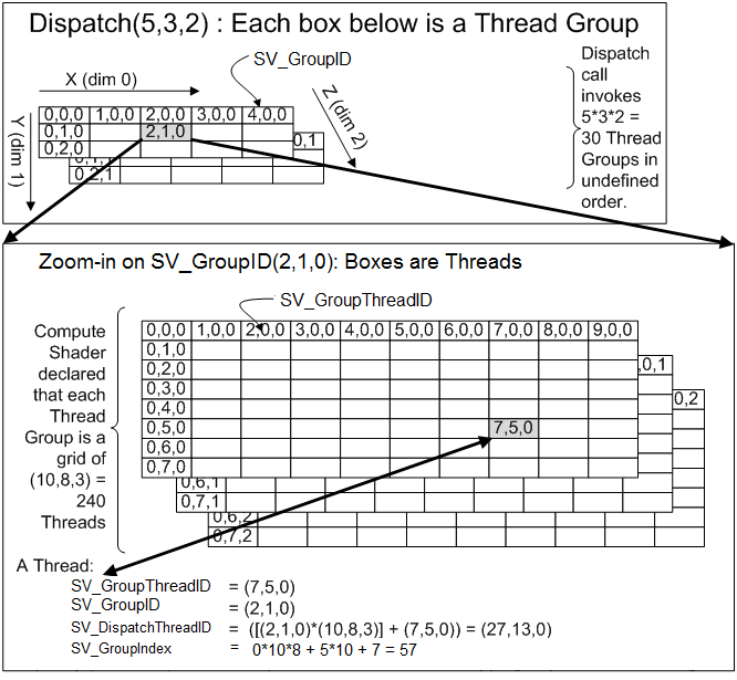 threadgroupids